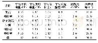 《表1 煤岩力学参数Tab.1 Mechanical parameters of coal and rock》