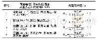 表1 垮落带高度计算公式Tab.1 Calculating formula of caving zone height