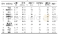 《表1 土层模拟参数：深基坑桩锚与土钉联合支护的三维有限元模拟》