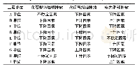 表4 2016—2018年油田公司上游业务分类型碳排放情况