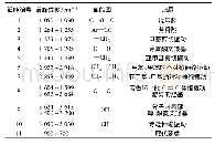 《表2 煤中主要吸收峰归属》