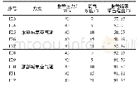 表4 油藏真实孔渗长岩心驱替实验预测(Ⅳ)