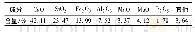 表1 钢渣的成分分析：钢渣对酸性枣红废水的吸附动力学研究