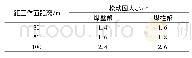表2 松动圈测试结果：综放工作面区段煤柱合理留设研究
