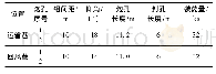 表6 工作面两巷爆破孔及装药参数