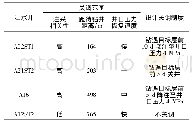 表5 V41调整井周边注水井关调制度