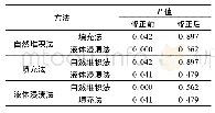 《表4 不同方法修正前后膨胀烟梗收缩率的多重对比分析》