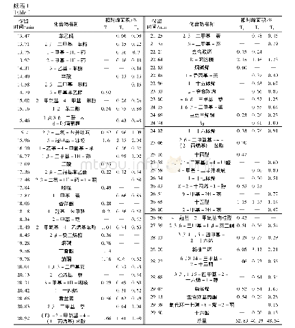 表1 氮气气氛下造纸法再造烟叶基片在不同温度区间热裂解产物的相对峰面积