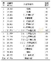 《表3 16种碱性香味成分和内标物的保留时间及特征离子》