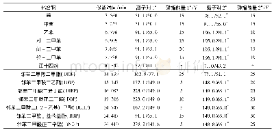 《表1 各组分的MRM条件》