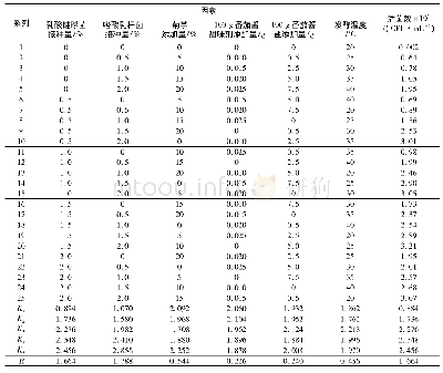 《表3 发酵8 h时番茄酱中乳酸菌活菌数直观分析结果》