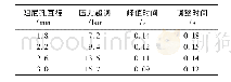 《表1 阻尼孔直径对系统性能的影响情况数据》