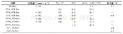 《表3 不同催化剂样品的理化性质表征结果》