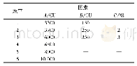 《表1 因素水平设计表：成形纸透气度、接装纸透气度和打孔排数对卷烟滤嘴通风率的影响》