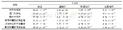 表1 款冬叶黄酮对亚急性衰老模型小鼠体内T-AOC的影响