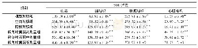 表2 款冬叶黄酮对亚急性衰老模型小鼠体内SOD活性的影响