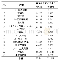 表4 再造烟叶浓缩液发酵前后中性香味成分含量