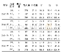 表1 各污染因子质量浓度监测结果统计表