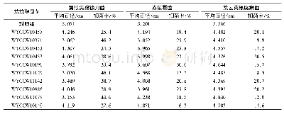 表1 拮抗酵母菌对3种病原菌的抑菌效果