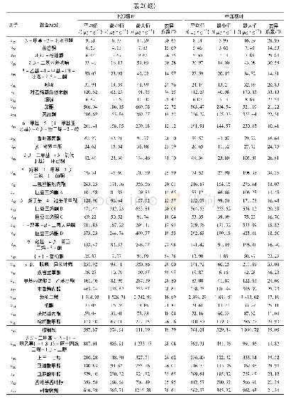 表2 适宜贮存期烟叶致香成分描述性统计结果