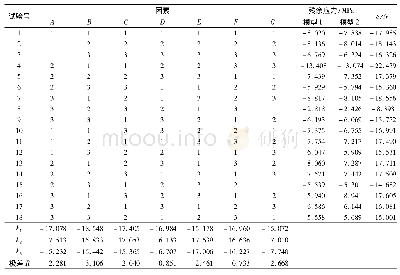 表2 正交试验结果：角窗塑件注射压缩成型工艺数值模拟研究