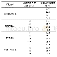 表2 细支卷烟样品的接装纸透气度、滤嘴通风率实测值