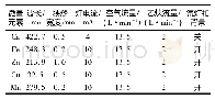 表3 5种微量元素的最佳测定工作条件