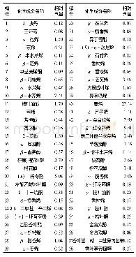 表3 小黄姜精油化学成分及其相对含量