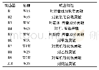 表1 电子鼻传感器的性能描述