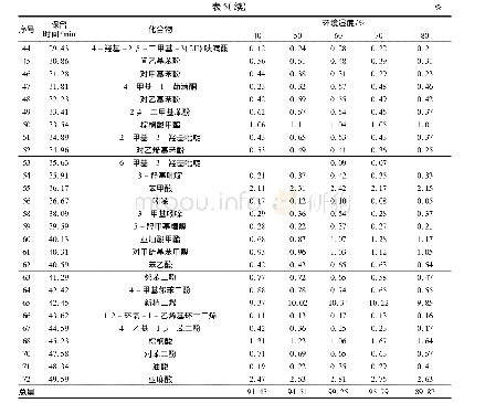 表5 不同环境湿度中卷烟的致香成分相对含量