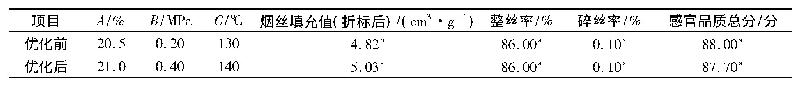 表8 参数优化前后烟丝相关试验指标对比结果