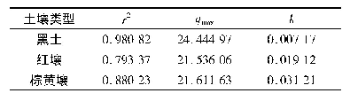 表4 3种土壤吸附Cu2+的二级动力学方程拟合参数