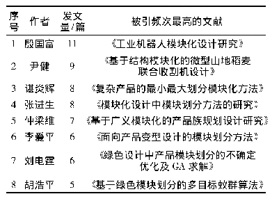 表1 国内模块划分研究领域核心作者统计表