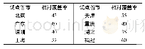 《表2 2017年我国试点省市碳金融市场碳排放相对覆盖率》