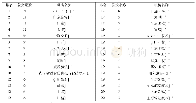 表1 CNKI数据库“众包”研究发文数量前30位学术机构列表