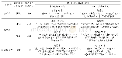 表1 领导人个体特质与领导风格的对应关系