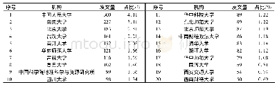 表2 城镇化研究发文量前20位的机构