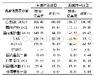 表3 中美医药化工产品双边出口增加值贸易分解