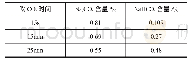 《表1 碳酸盐含量随吹气时间变化值》