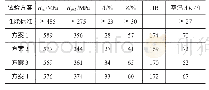 表4 各方案试验试块力学性能检测结果