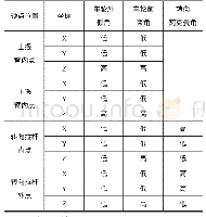 表3 硬点位置对车轮定位参数的影响