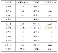 表3 布氏硬度对比：6063-T6铝合金真空钎焊后的力学性能变化研究