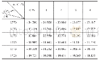 表2 铬平衡氧势与温度和碳含量的关系