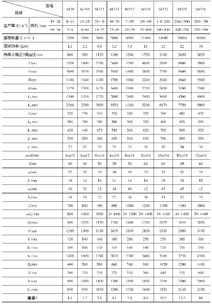 表3 精细六角破碎筛分机的型式与参数