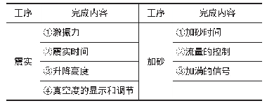 表3 加砂震实数据采集：智能制造工厂V法铸造装备的选型