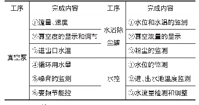 表6 真空系统数据采集：智能制造工厂V法铸造装备的选型