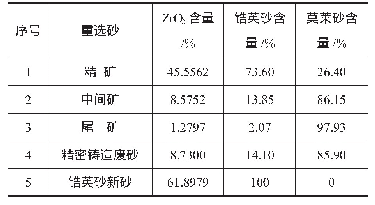 表4 重选分离回收锆英砂和莫来砂的分析结果