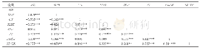 表4 相关性检验结果：政府补贴、资本结构与企业研发投入的关系——基于信息技术产业的实证研究