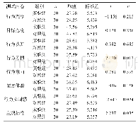 表2 学生学习态度指标前测独立样本t检验结果