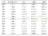 表4 第一产业有序度：长株潭城市群产业协同度测度及影响因素研究